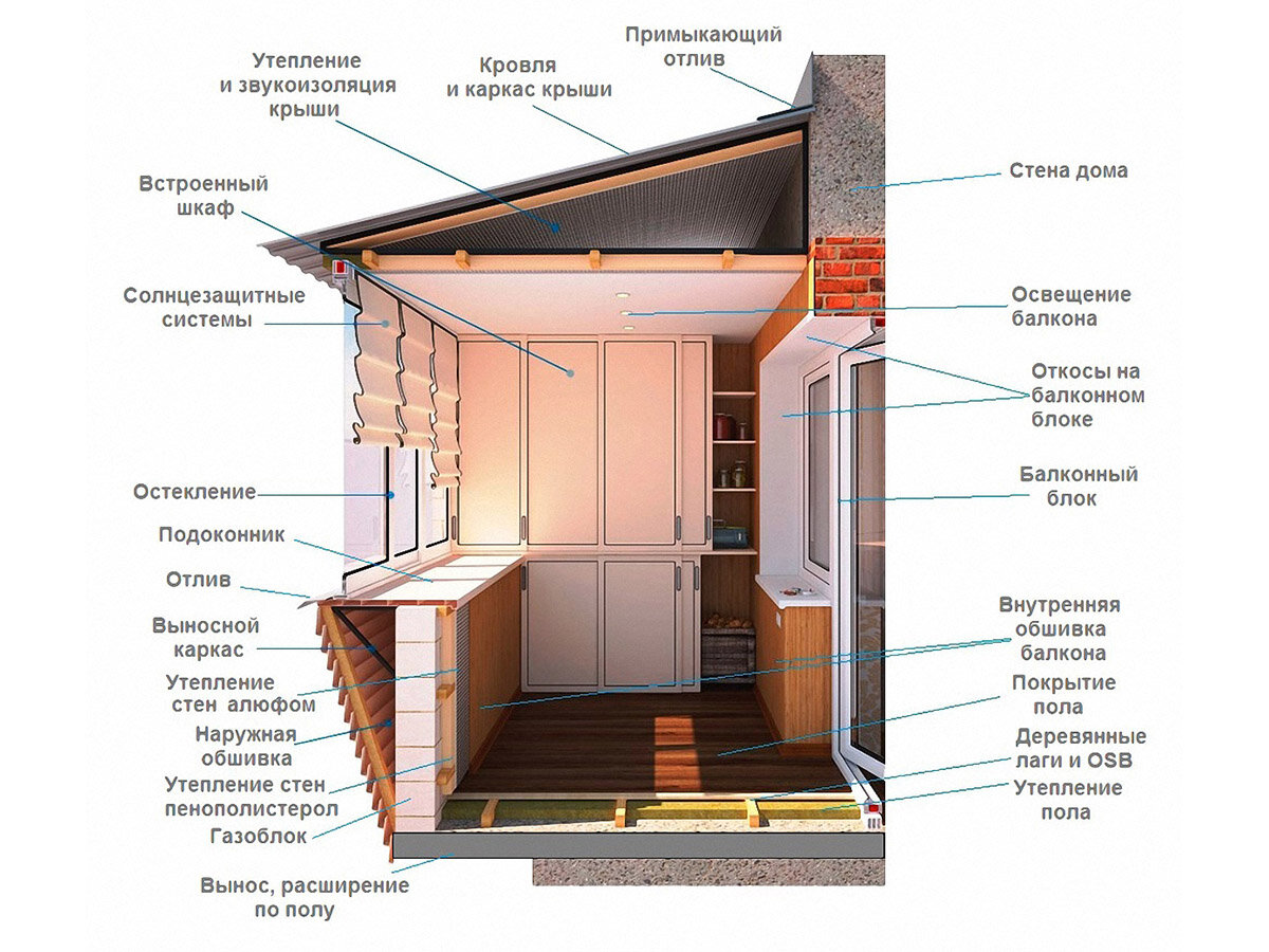 Стенка балкона как называется