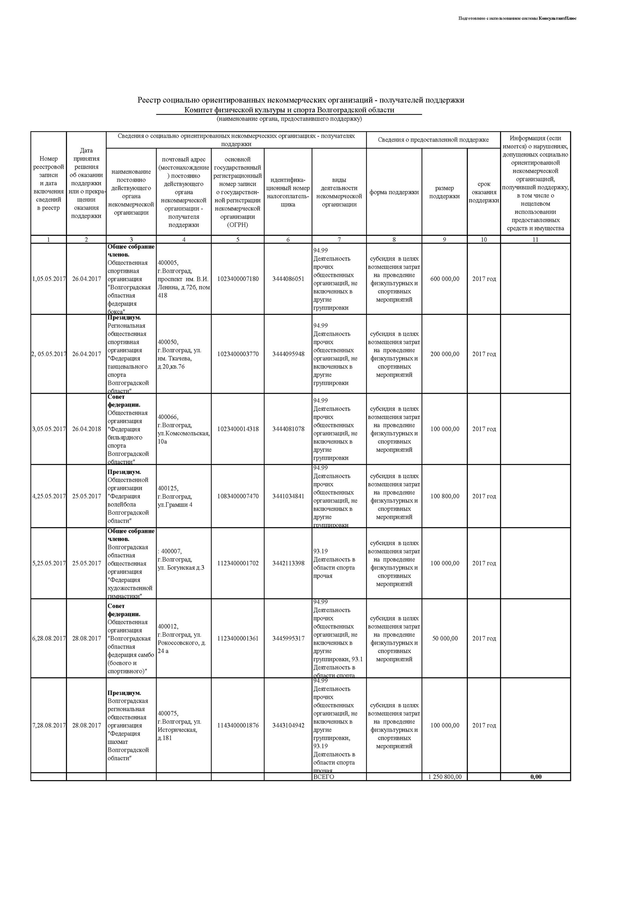 Учреждения на Кубинской улице рядом со мной на карте – рейтинг, цены, фото,  телефоны, адреса, отзывы – Волгоград – Zoon.ru