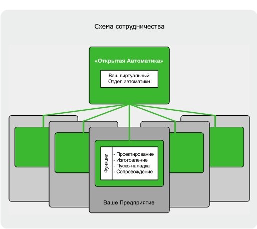 Открытая автоматика. Департамент автоматизации. Уровни автоматизации производственных процессов. Схема сотрудничество полировка. Автоматизация на улице.