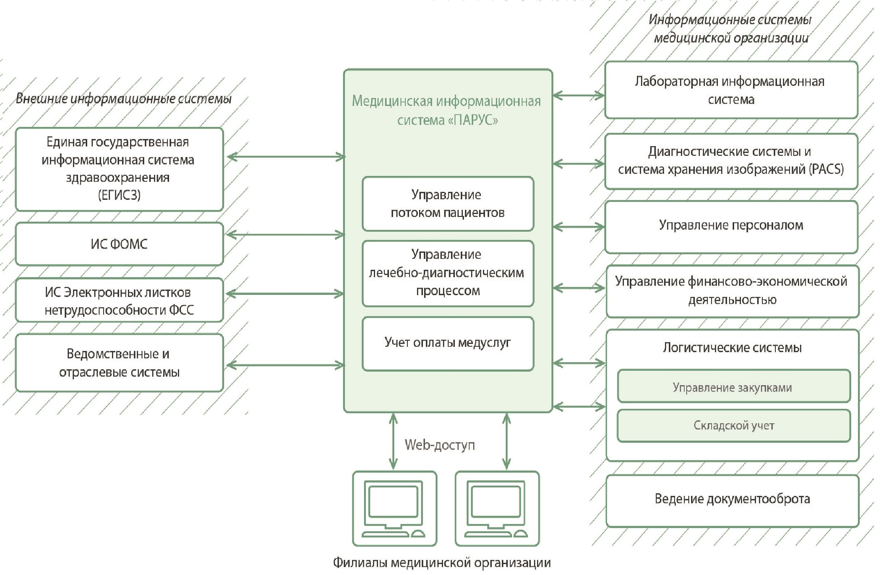 Карта москвы с медицинскими учреждениями