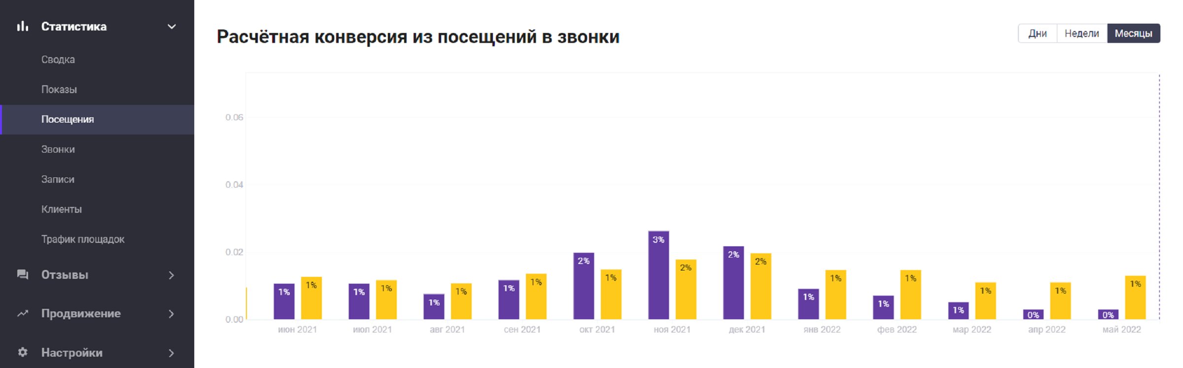 Зачем нужна статистика в личном кабинете Зуна - блог Zoon