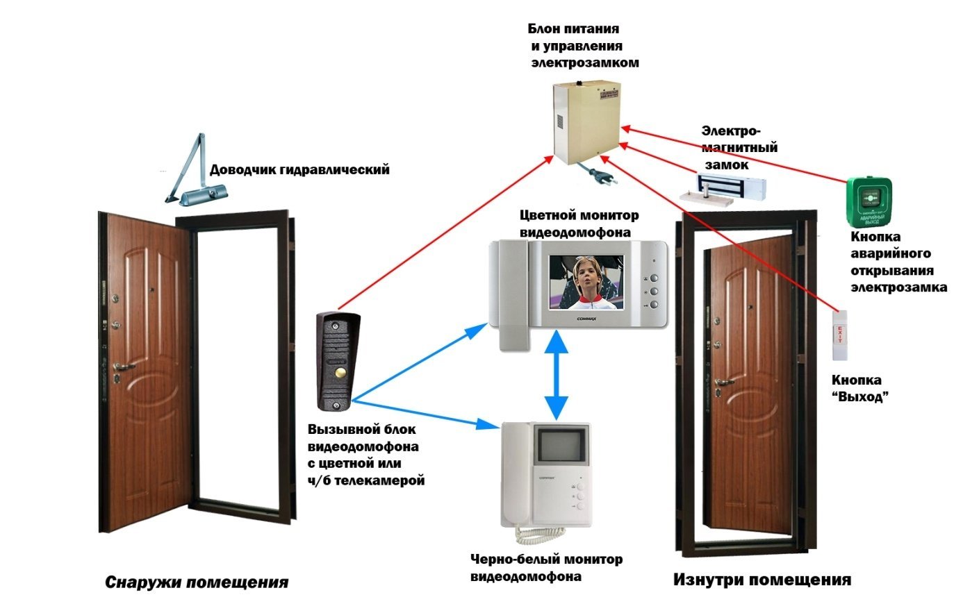 Домофон в квартиру. Видеодомофон из чего состоит. СКУД система контроля и управления доступом схема подключения. Как подключить СКУД на двери схема. Монтаж домофона в многоквартирном доме.