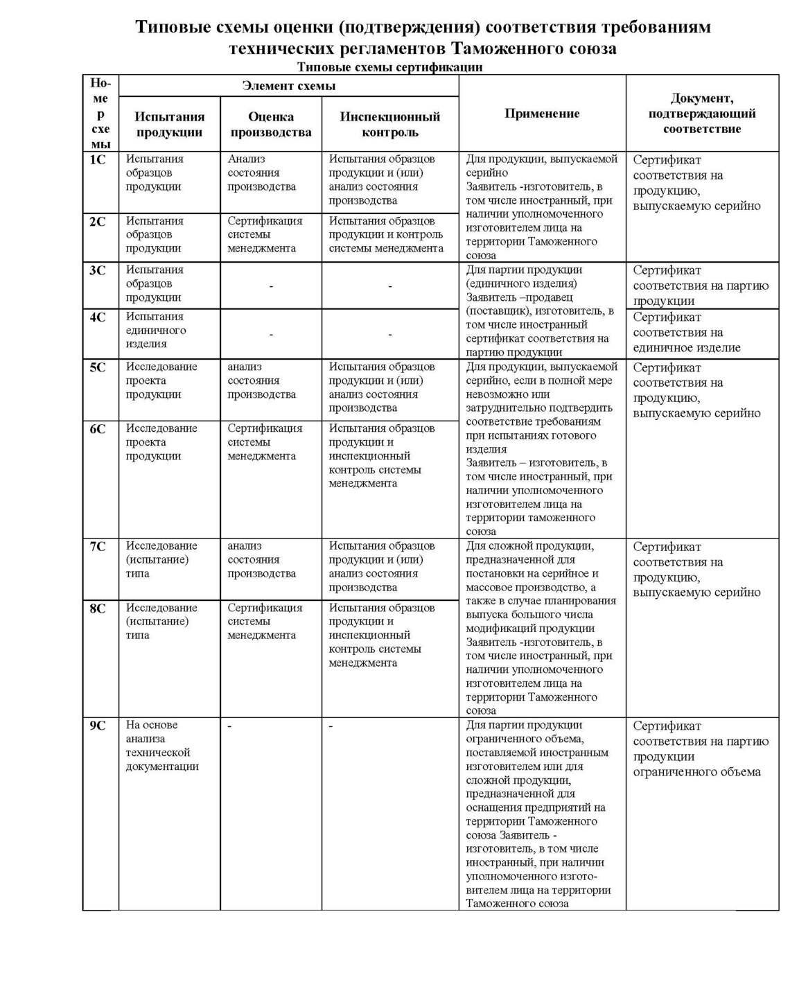 Типовые схемы сертификации тр тс