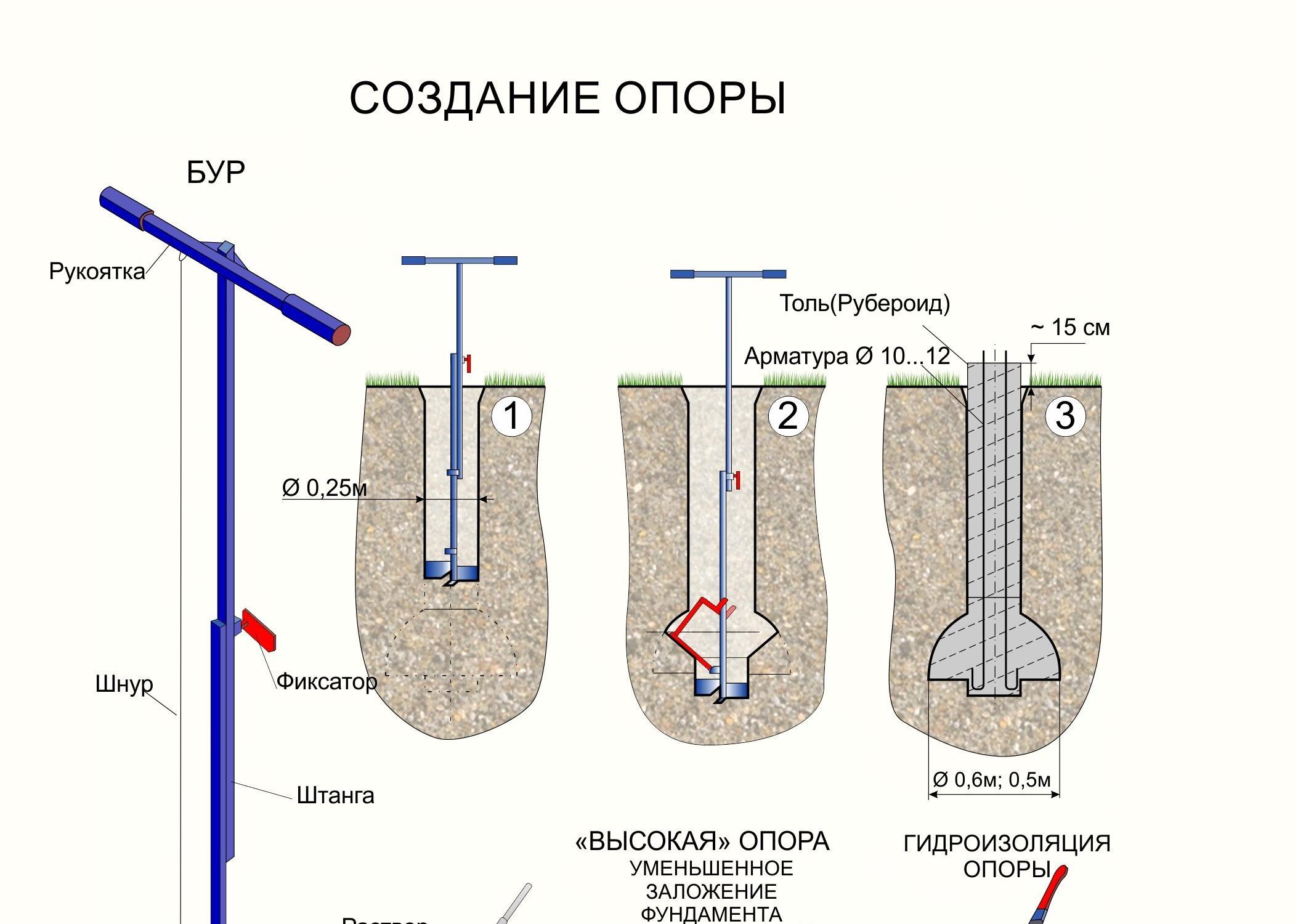 Диаметр бура для столбов