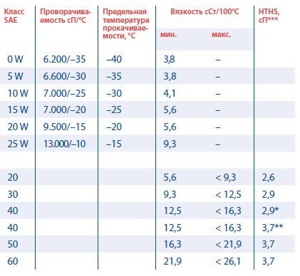 Как определить вязкость масла моторного по маркировке АгроТехСервис, торгово-сервисная компания на улице Попова в Барнауле - отзывы, ф