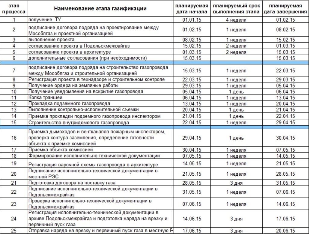 Сколько стоит план газа