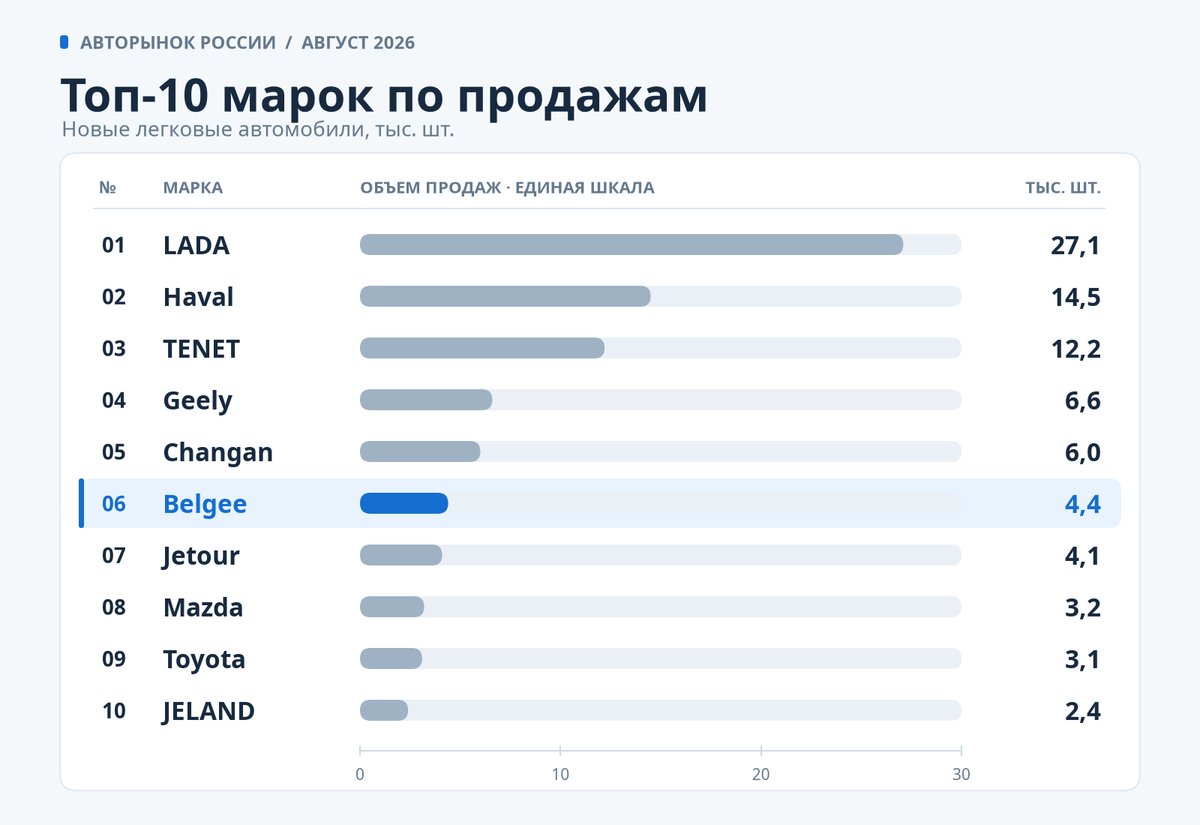 Инфографика продаж новых автомобилей за август 2026 года, где Belgee заняла шестое место