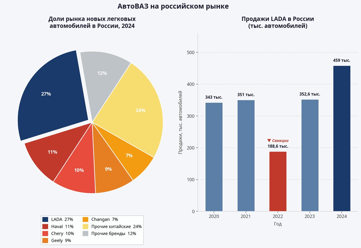 Диаграмма иллюстрирует продажи автомобилей Lada в 2024 году