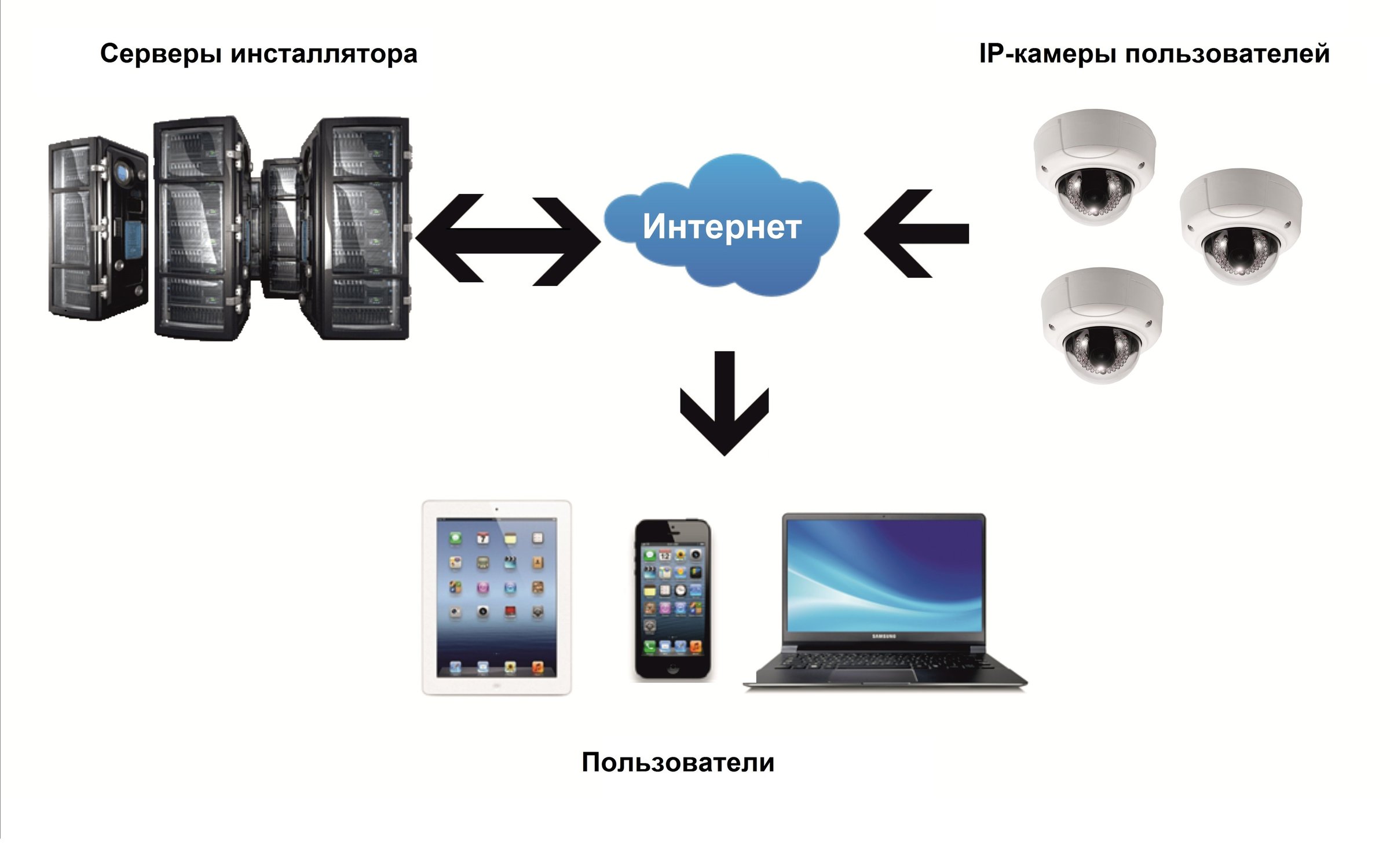 Камера пользователя. Схема облачной системы видеонаблюдения. Схема IP видеокамера с облачным сервисом. Схема подключения камер видеонаблюдения к облачному хранилищу. Видеонаблюдения схема p2p.