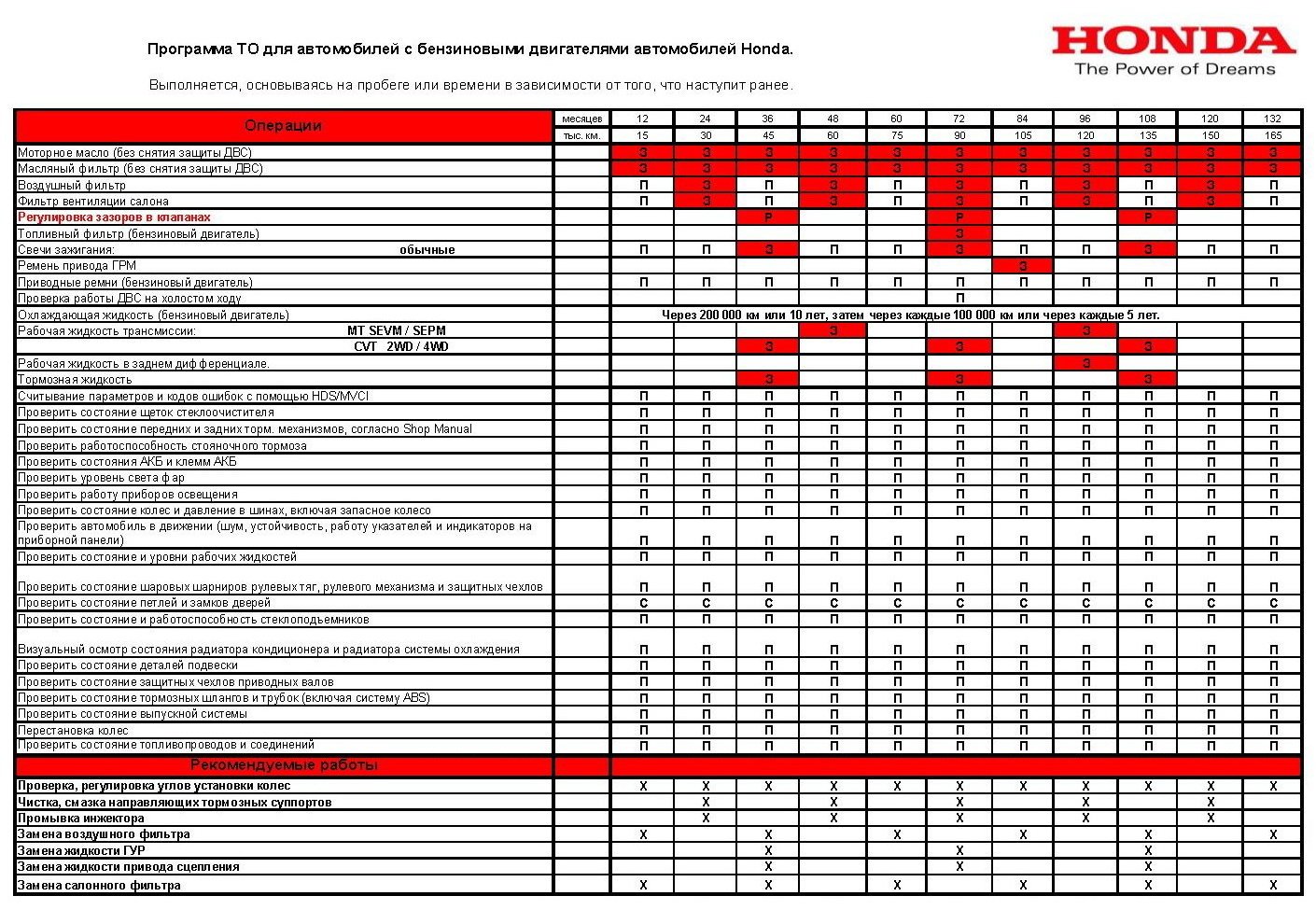 Срок выполнения ремонтных работ. Регламент то Хонда Аккорд 8 2.4. То1 то2 то3 оборудования периодичность. График прохождения технического обслуживания автомобилей таблица. Техническое обслуживание таблицей то1 то2 то3.