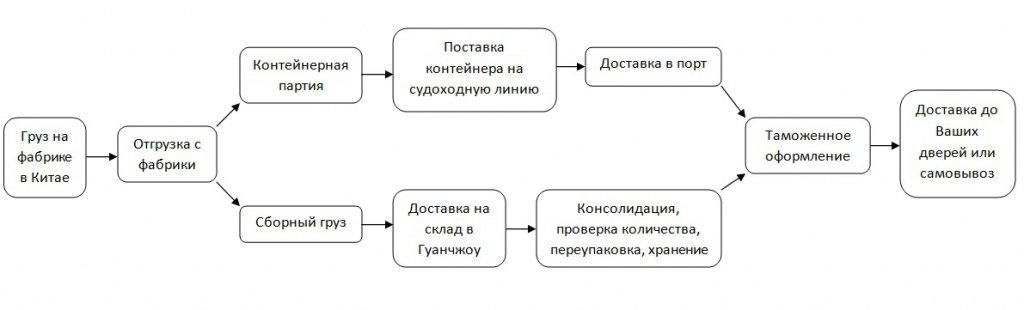 Схема поставки товара из китая в россию