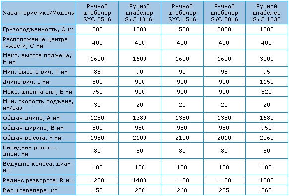 Штабелер вес. Радиус разворота штабелера. Ричтрак радиус разворота. Вес штабелера. Штабелер вес габариты.