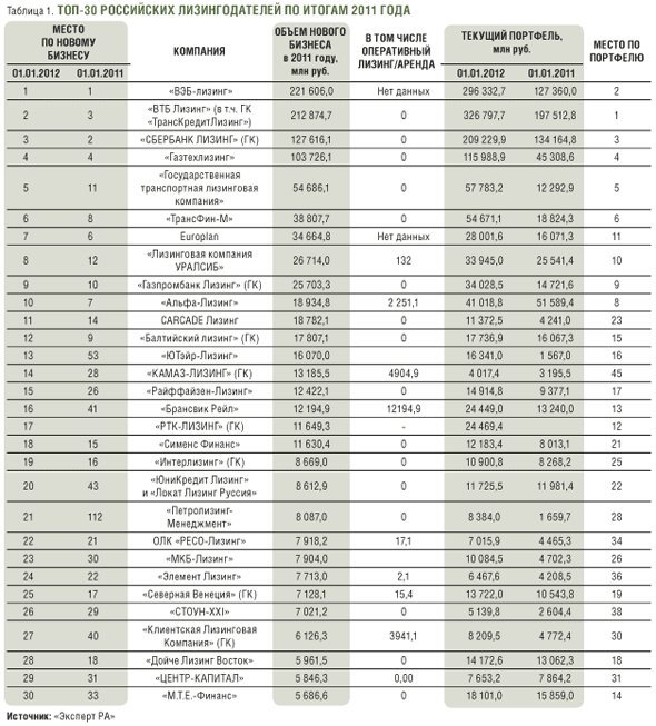 Лизинг список автомобилей. Список лизинговых компаний. Рейтинг лизинговых компаний 2022.