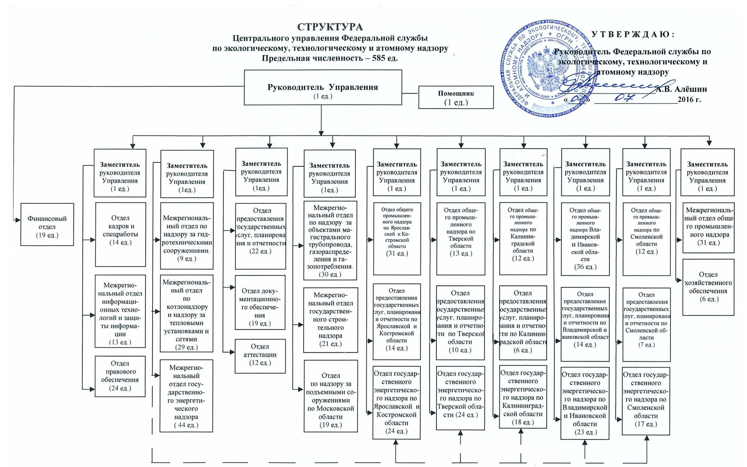 Структура ростехнадзора схема