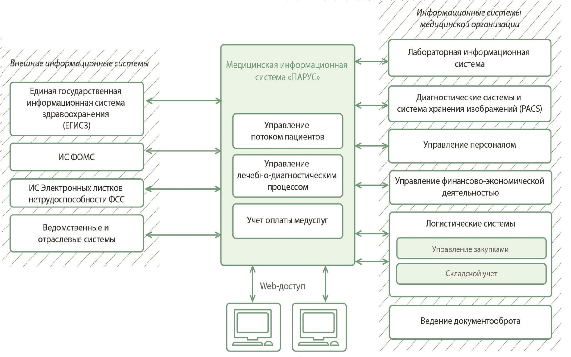 Основные понятия и определения. Классификация архитектур информационных систем -
