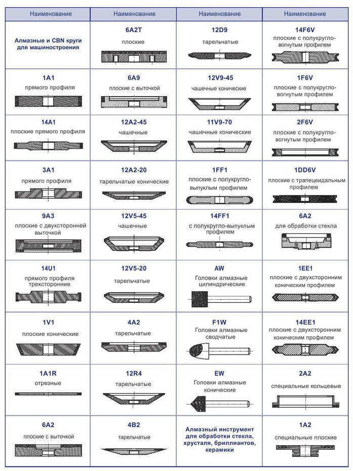 Профили алмазных кругов. Маркировка заточных алмазных кругов. Обозначения на алмазных заточных кругах. Маркировка алмазных шлифовальных кругов расшифровка. Маркировка алмазных шлифовальных кругов.