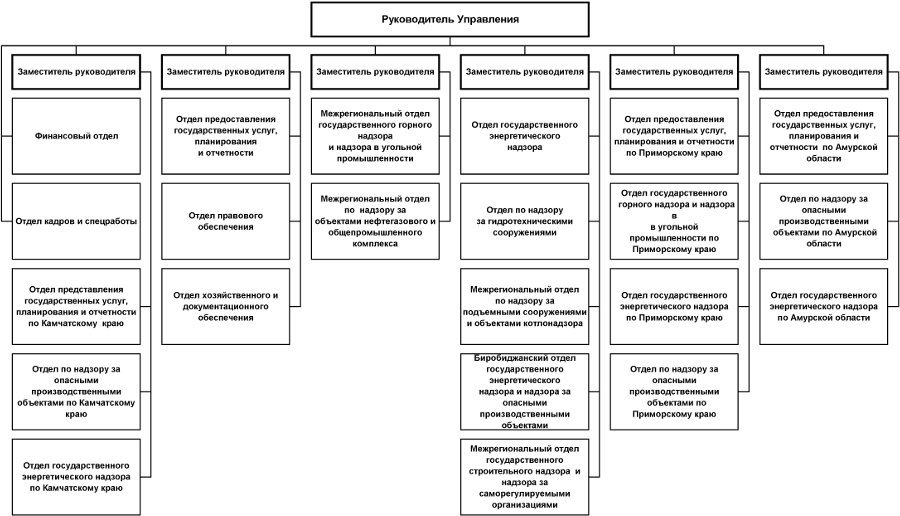 Ростехнадзор структура схема