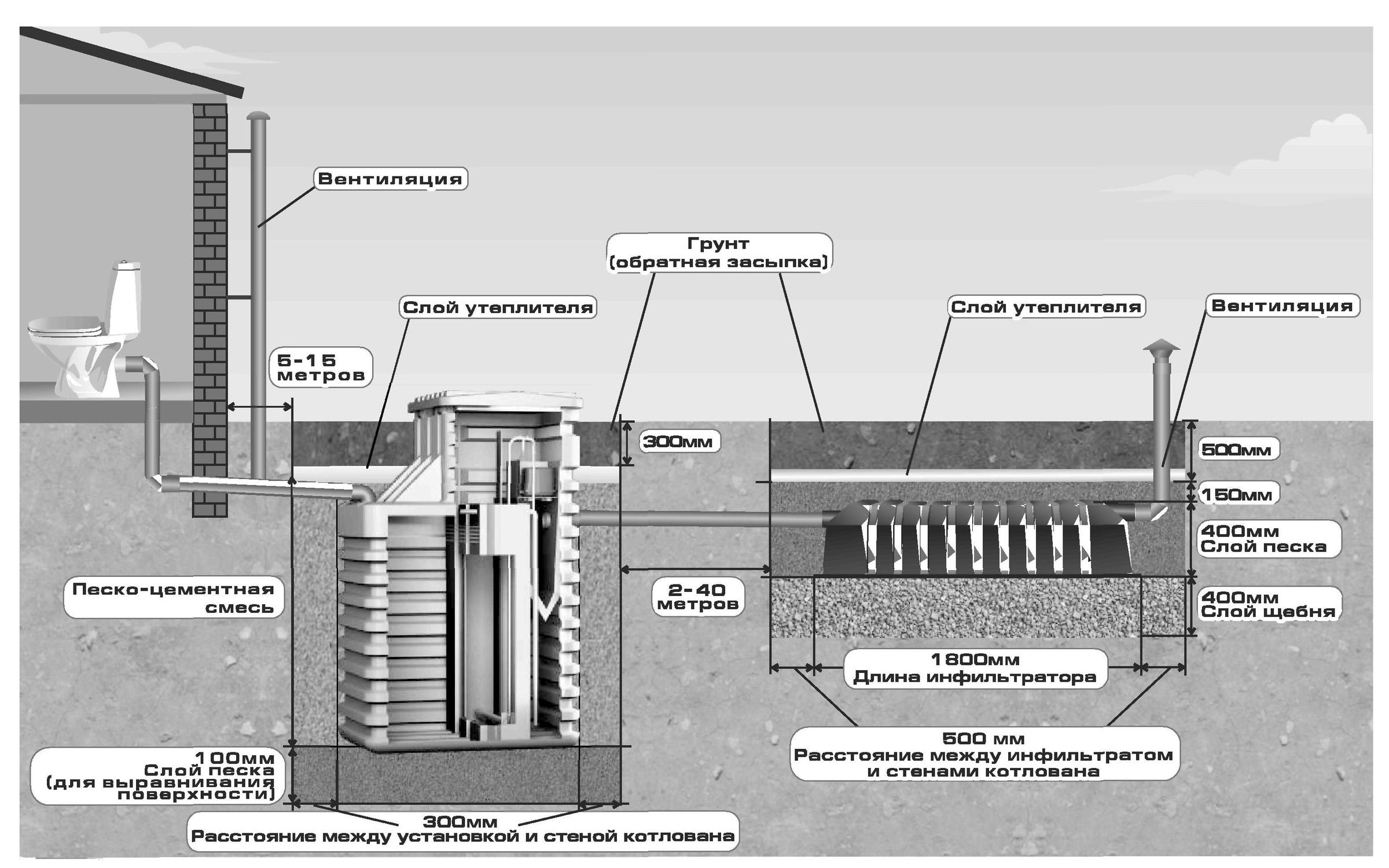 Схема монтаж инфильтратора для септика